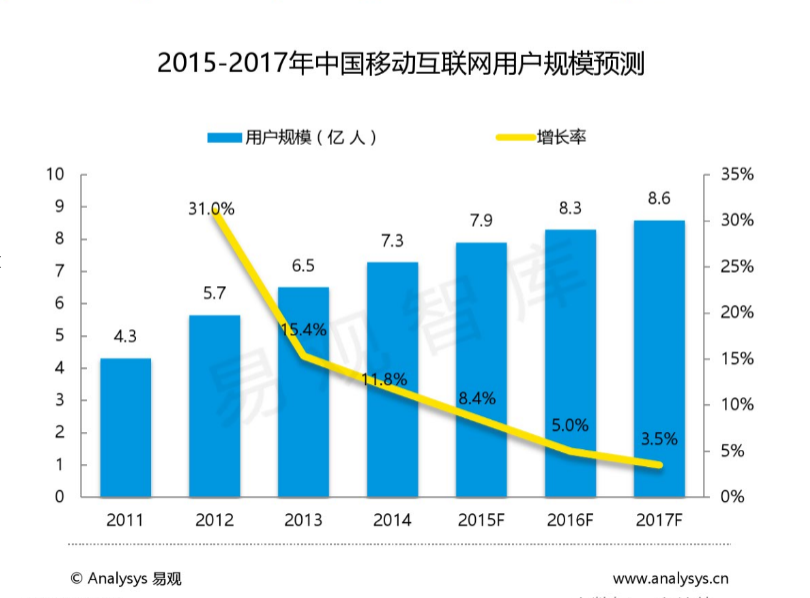 微信分销模式
