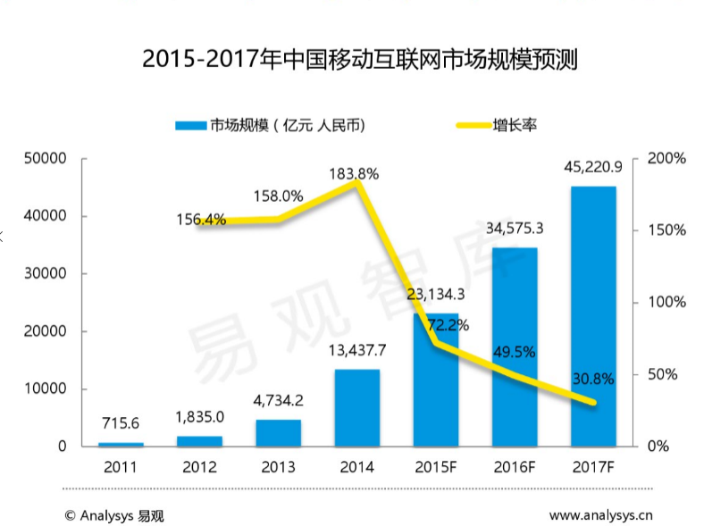微信分销模式