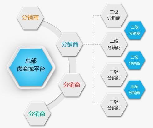 分销系统