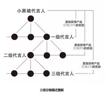 小黑裙分销商城系统模式那么火是为什么