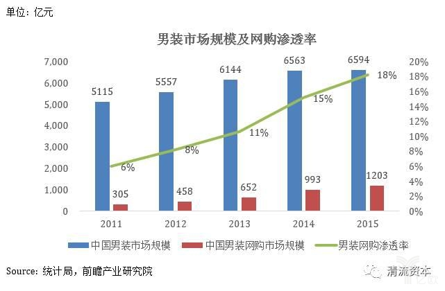 男装市场规模及网购渗透率