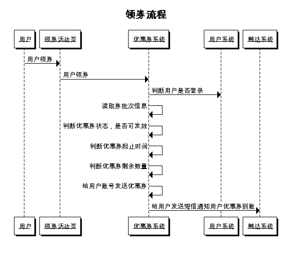 电商解密之优惠券：B2C平台优惠券该如何设计？