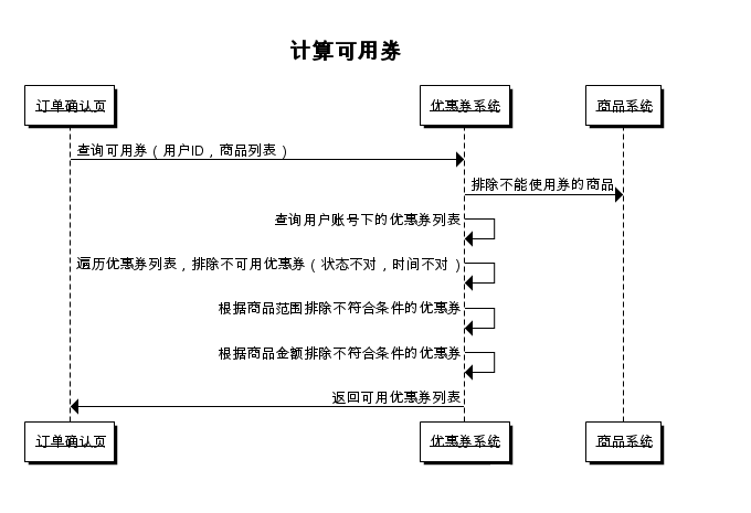 电商解密之优惠券：B2C平台优惠券该如何设计？