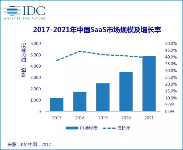 未来五年，中国SaaS市场增速是传统套装软件的10倍