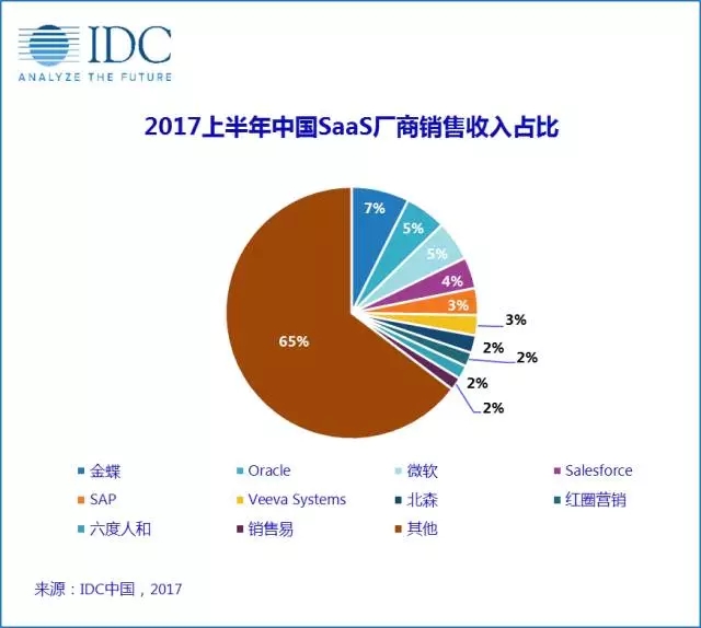 未来五年，中国SaaS市场增速是传统套装软件的10倍