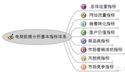 2电商平台应该分析哪些数据？