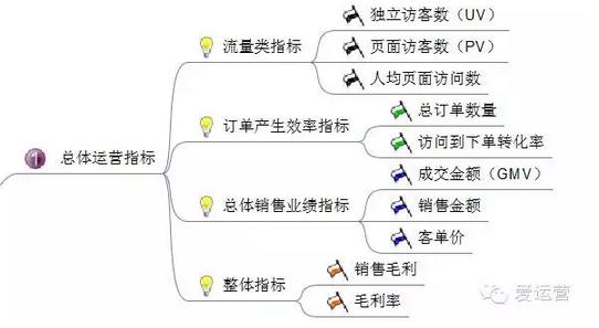 3电商平台应该分析哪些数据？