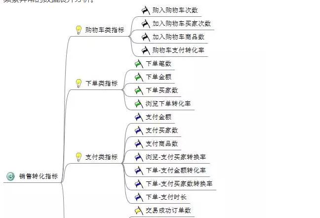 5电商平台应该分析哪些数据？