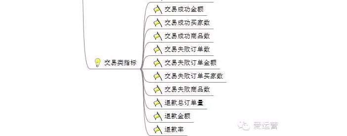 6电商平台应该分析哪些数据？