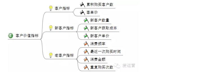 7电商平台应该分析哪些数据？