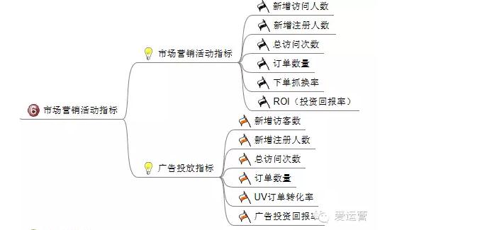 9电商平台应该分析哪些数据？