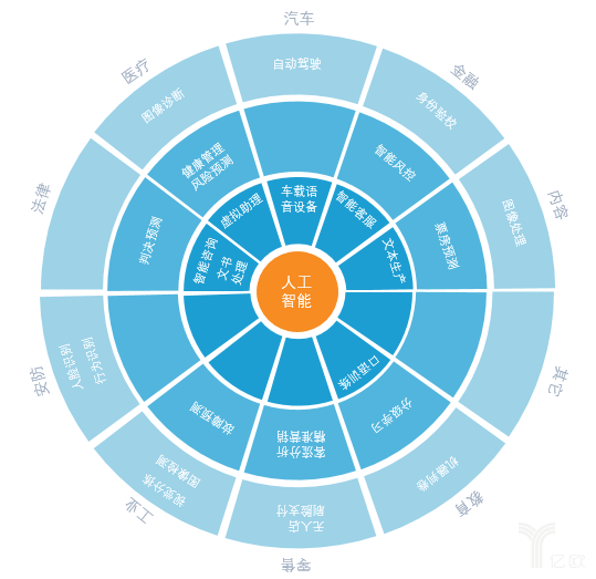 人工智能 行业应用