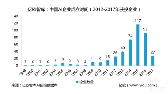 中国AI企业成立时间