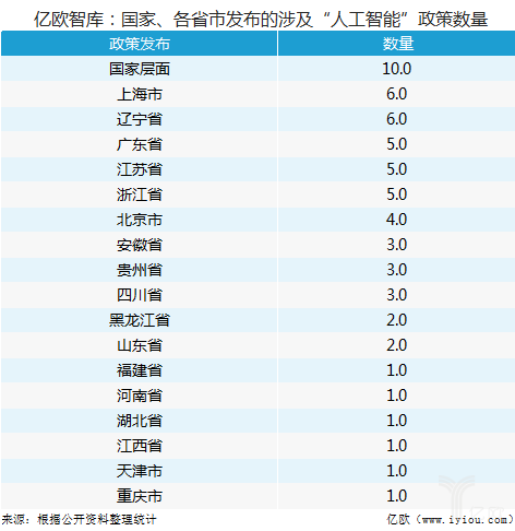 AI相关政策数量统计