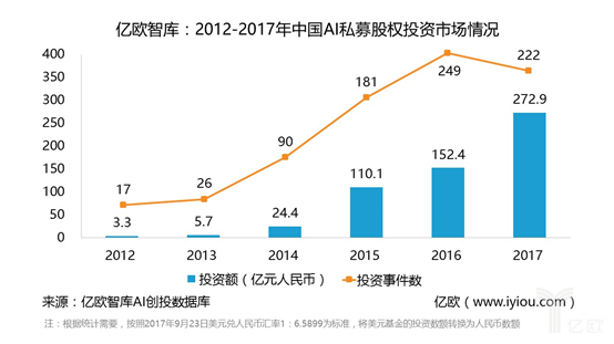 AI融资情况