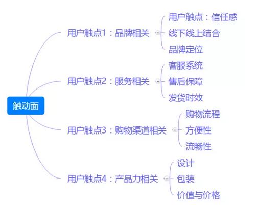 2「用户触点」都抓不住，怎么抓住你的用户？