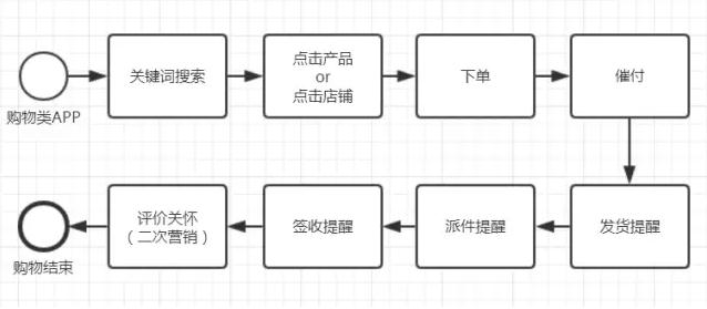 4「用户触点」都抓不住，怎么抓住你的用户？