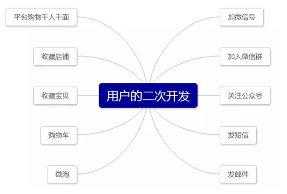 12「用户触点」都抓不住，怎么抓住你的用户？