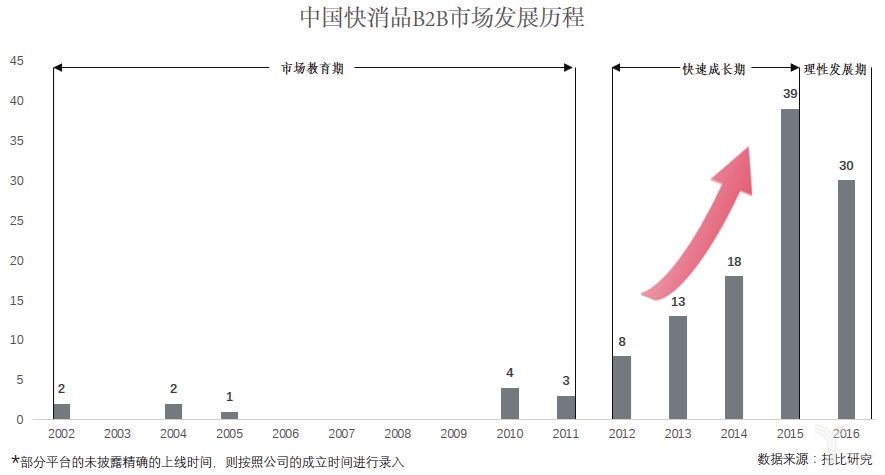 中国快消品B2B市场发展历程