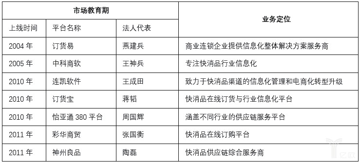 快消品B2B市场教育期重点关注标的