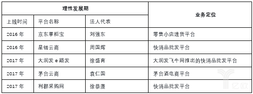 消品B2B理性发展期重点关注标的