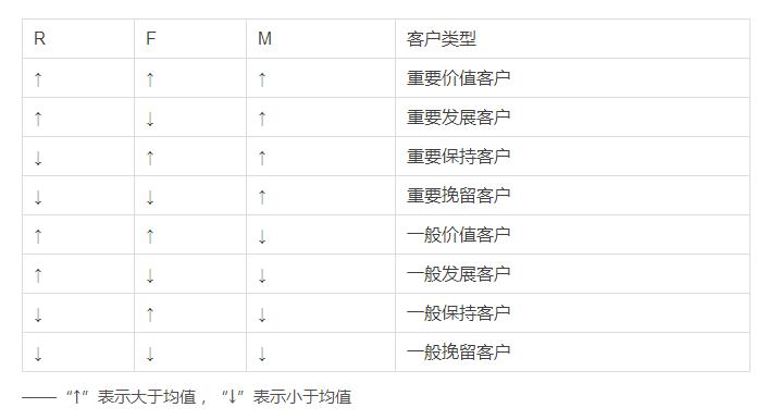 2老客户召回策略——RFM模型及应用