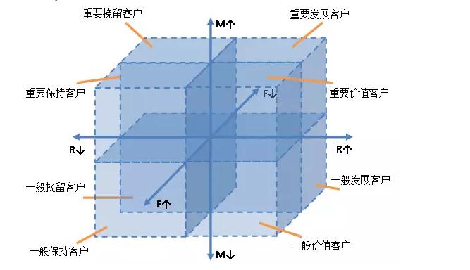 32老客户召回策略——RFM模型及应用