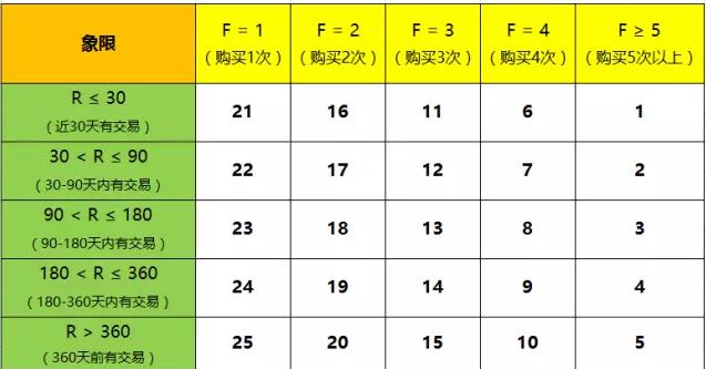 42老客户召回策略——RFM模型及应用