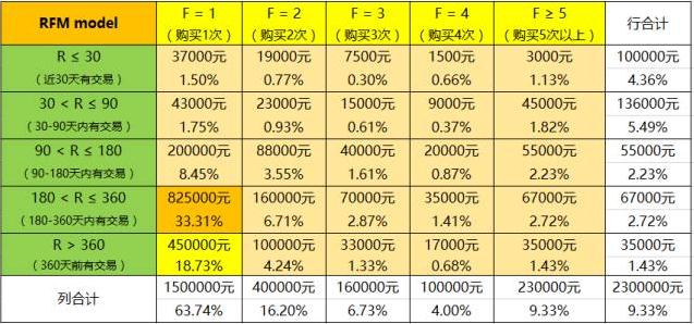 72老客户召回策略——RFM模型及应用