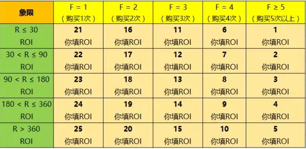 92老客户召回策略——RFM模型及应用