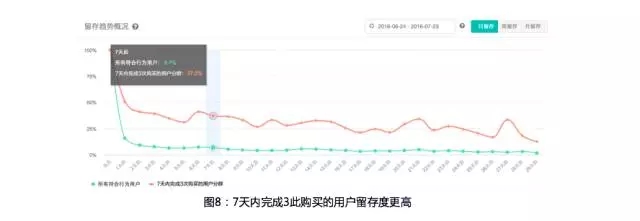 9电商精细化运营的五大关键指标和三个关键思路